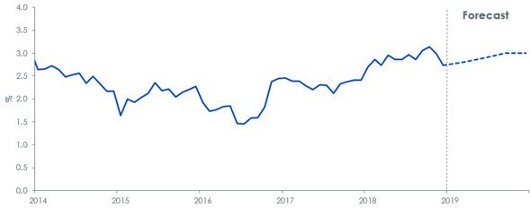 Abbildung 2: Prognose der nominalen Renditen 10-jähriger US-Anleihen