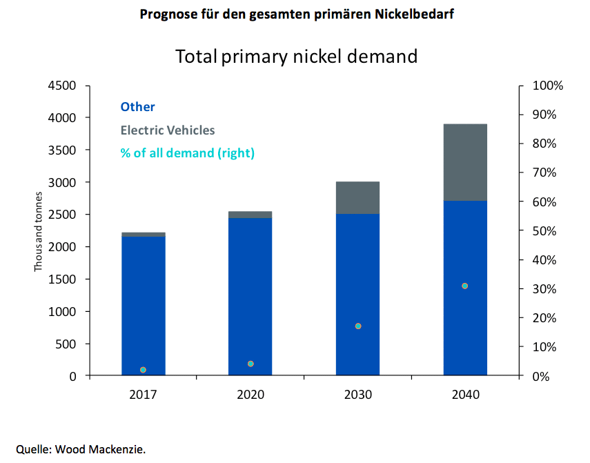 Prognose für den gesamten primären Nickelbedarf