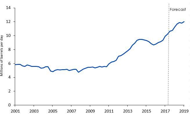Abbildung 5: Prognose zur US-Ölförderung