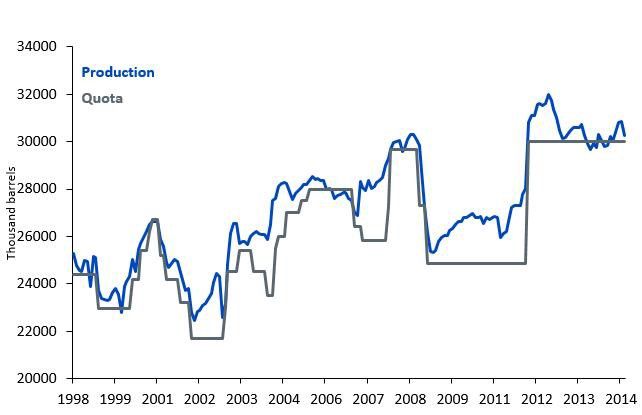 Quoteneinhaltung seitens der OPEC vor 2014 uneinheitlich