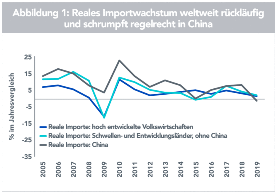 Reales Importwachstum