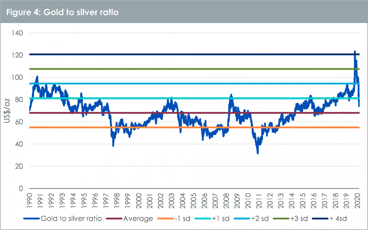 Relativer Preis von Gold und Silber