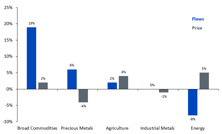 Rohstoffkapitalflüsse 1. HJ 2018