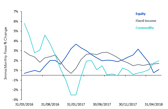 Rotation der Anlageklassen