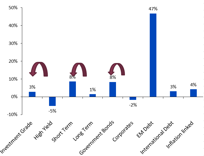Rotation innerhalb des Fixed-Income-Bereichs im 1. HJ 2018