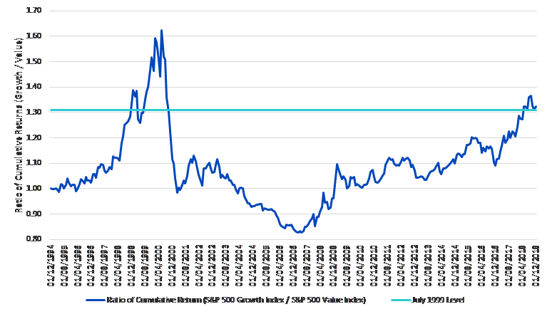 S&P 500 Growth Total Return Index im Vergleich zum S&P 500 Value