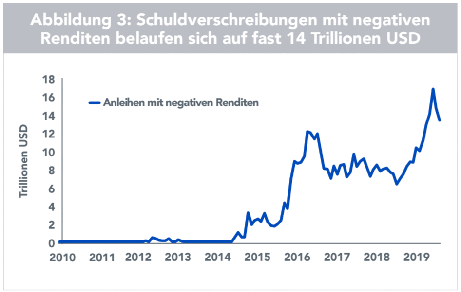 Schuldverschreibungen