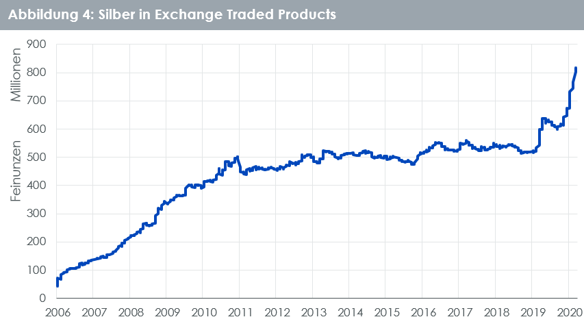 Silber-Exchange Traded Commodities