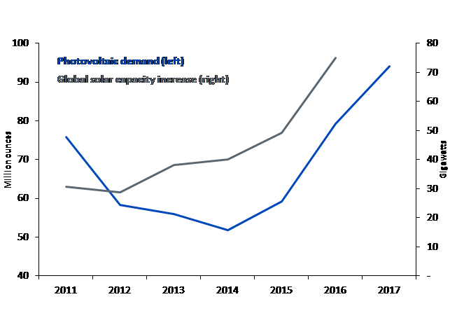Silbernachfrage im Bereich Fotovoltaik
