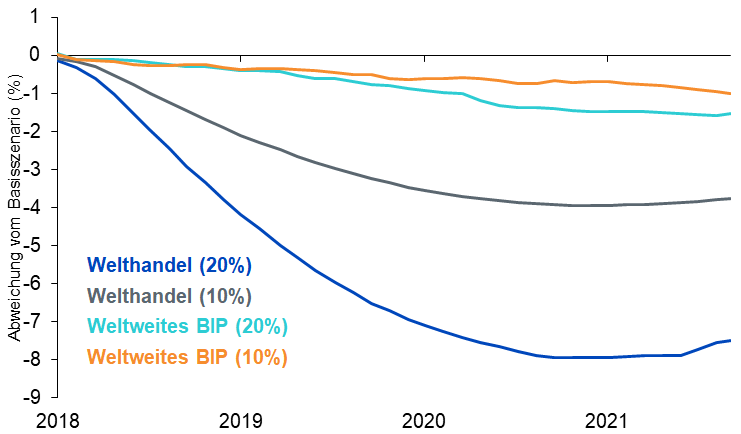 Simulation bilateraler Zölle: Schäden am weltweiten BIP und Handel