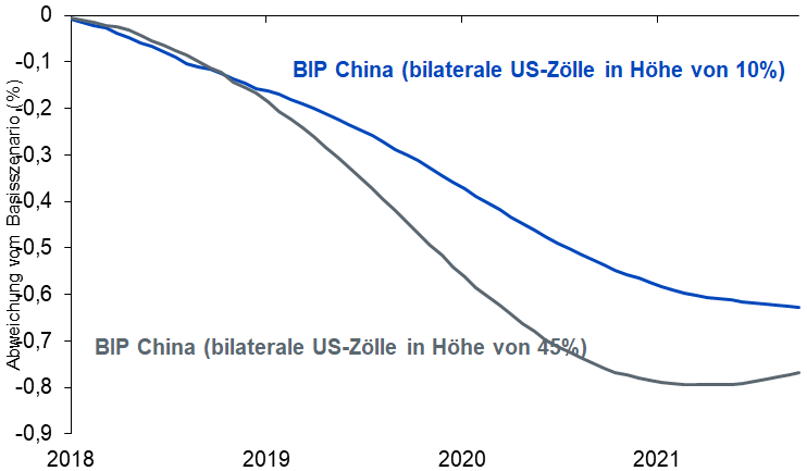 Simulation des chinesischen BIP relativ zum Basisszenario mit Zöllen in Höhe von 10 Prozent und 45 Prozent