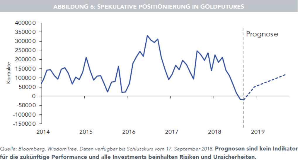 Spekulative Positionierung in Goldfutures
