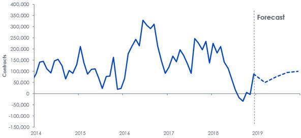 Abbildung 5: Spekulative Positionierung in Goldfutures