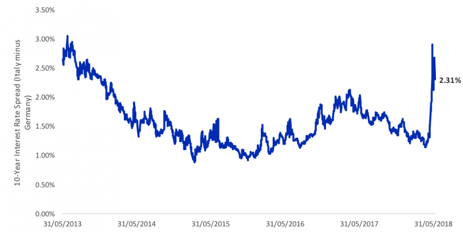 Spread 10-jähriger BTP Italia gegenüber 10-jähriger Bundesanleihen