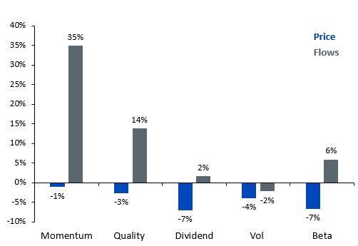 Stilneigungen bei Aktien im ersten Halbjahr 2018