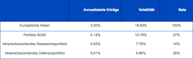 Tabelle Ertrag