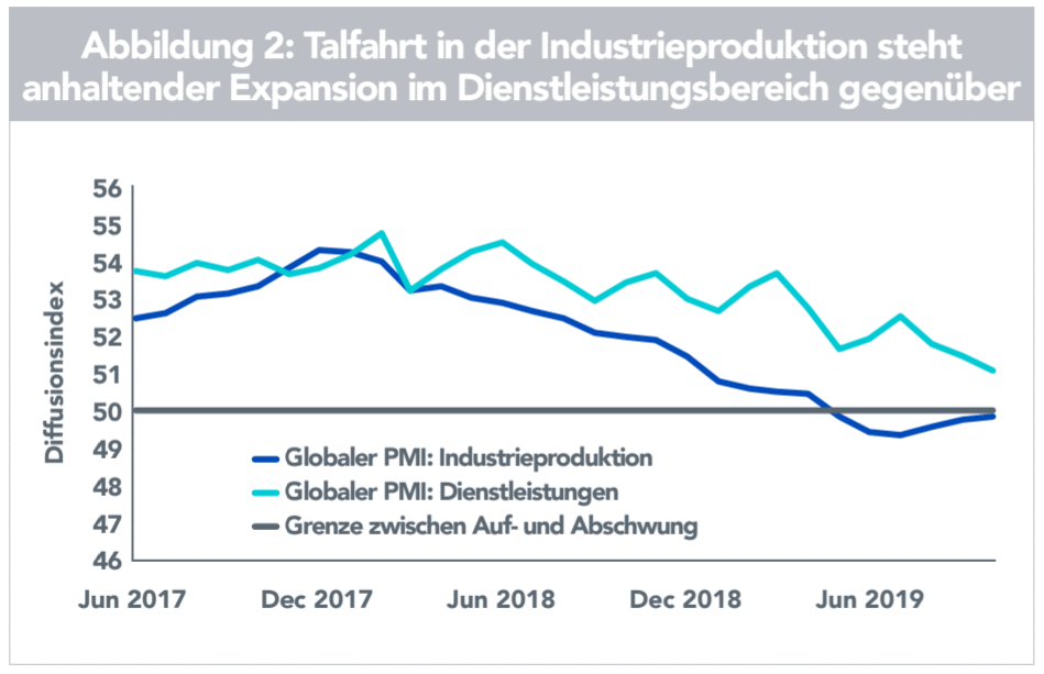 Talfahrt in der Industrieproduktion