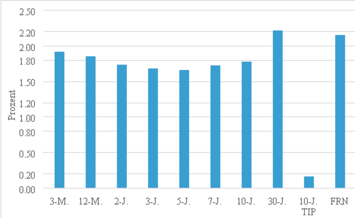 US-Treasury-Renditen