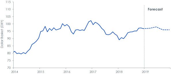 USD-Wechselkursprognose