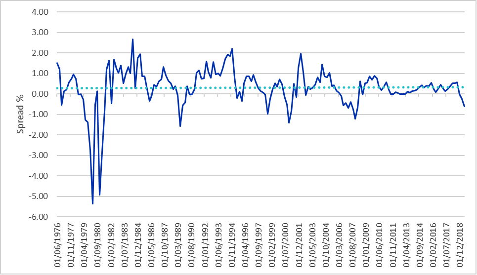 US-Treasuries