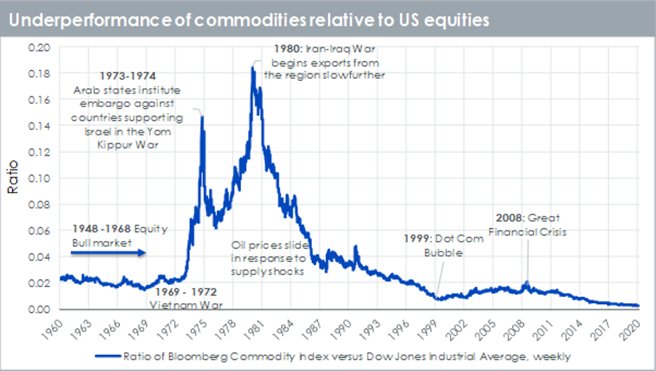 Unterperformance von Rohstoffen im Vergleich zu US-Aktien