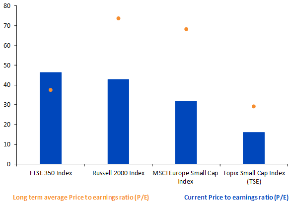 Vergleich der globalen Small-Cap-Aktienbewertung gegenüber ihrem langfristigen Durchschnitt