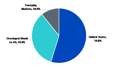 Weltweite Verteilung des marktkapitalisierungsgewichteten Engagements