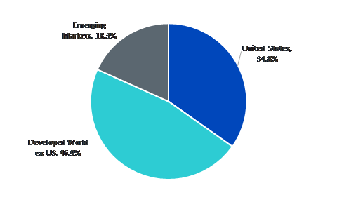 Weltweite Verteilung des nach Dividendenströmen gewichteten Engagements