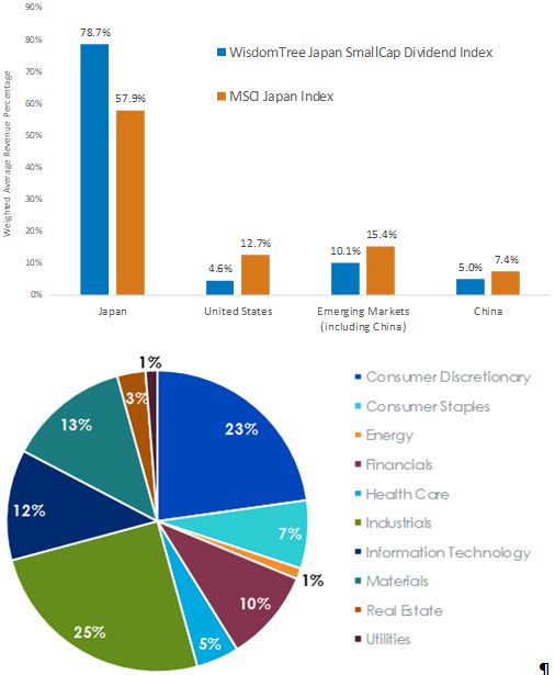 WisdomTree Japan SmallCap Dividend Index bietet höheres Engagement in der inländischen Wirtschaft