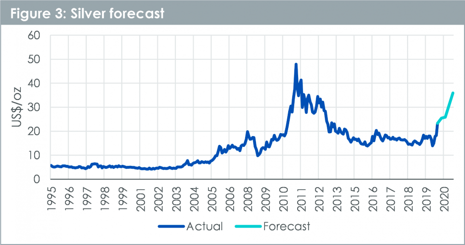 Silberprognose bis Juli 2021
