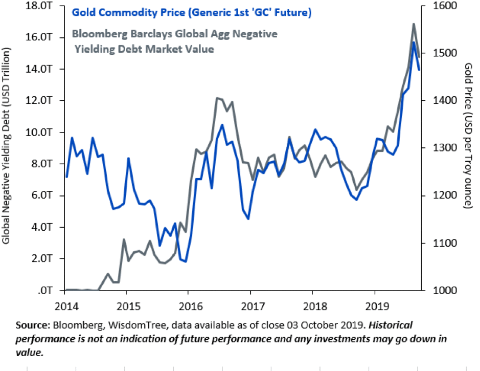 Goldpreis und Anleiherenditen