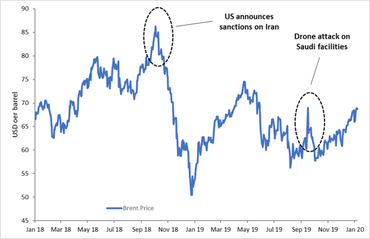 Abbildung 1: Die geopolitische Risikoprämie ist aufgrund des Ölpreises gesunken