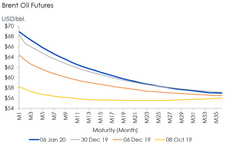 Abbildung 2: Brent- und WTI-Kurven nehmen Kurs in Richtung Backwardation 