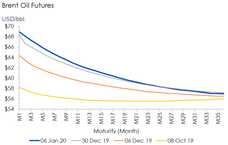 Abbildung 2: Brent- und WTI-Kurven nehmen Kurs in Richtung Backwardation 