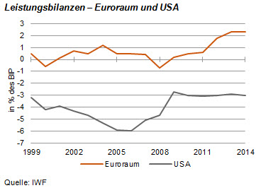 Leistungsbilanzen - Euroraum und USA