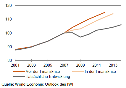 Verlangsamtes Wachstum