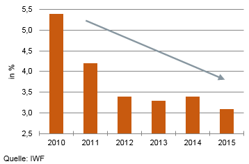 Wachstum der Weltwirtschaft