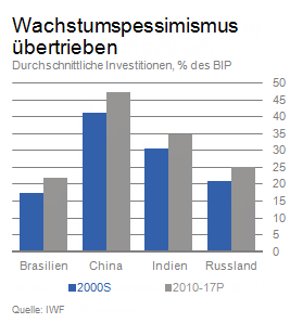 BRIC: Wachstumspessimismus übertrieben