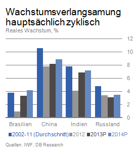 BRIC: Wachtsumsverlangsum hauptsächlich zyklisch