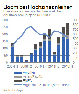 Boom bei Hochzinsanleihen
