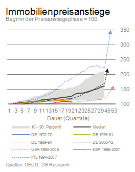 Immobilienpreisanstiege