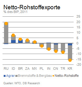 Netto-Rohstoffexporte