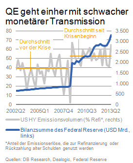 QE geht einher mit schwacher monetärer Transmission