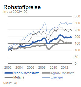 Rohstoffpreise