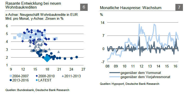 Rasante Entwicklung bei neuen Wohnbaukrediten / Monatliche Hauspreise: Wachstum
