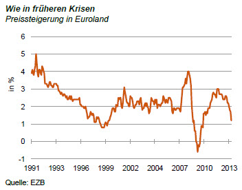 Preissteigerung Euroland