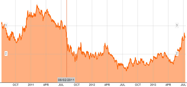 Rendite für 10-jährige US-Treasuries
