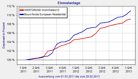 Wohnimmobilien-Fonds im Vergleich