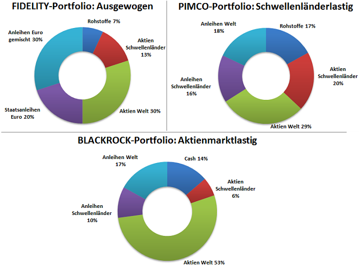 Ausgewählte Allokationen