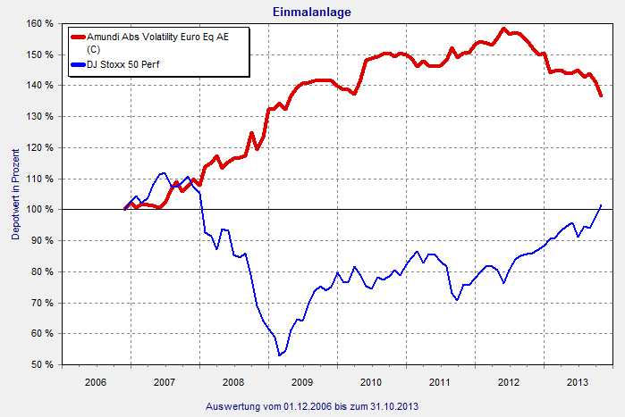 Amundi Vola-Fonds vs. DJ Euro Stoxx 50 Perf.